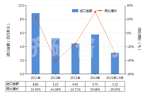2011-2015年9月中國聚酯短纖＜85%棉混染色斜紋布（平米重≤170g）(HS55132310)進(jìn)口總額及增速統(tǒng)計